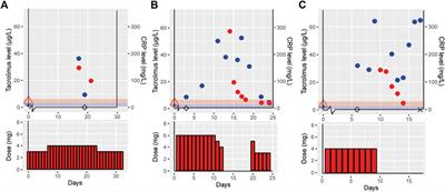 Increased Tacrolimus Exposure in Kidney Transplant Recipients With COVID-19: Inflammation-Driven Downregulation of Metabolism as a Potential Mechanism